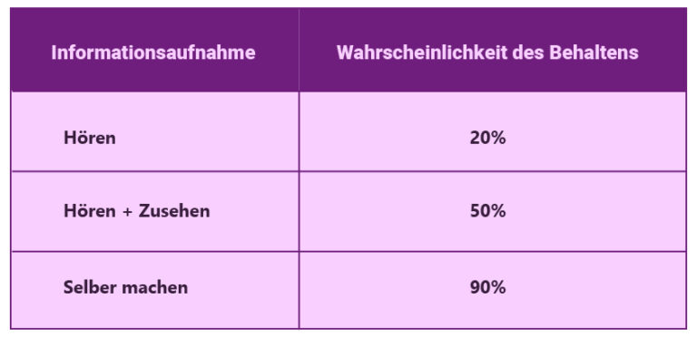 Tabelle: Wissensvermittlung