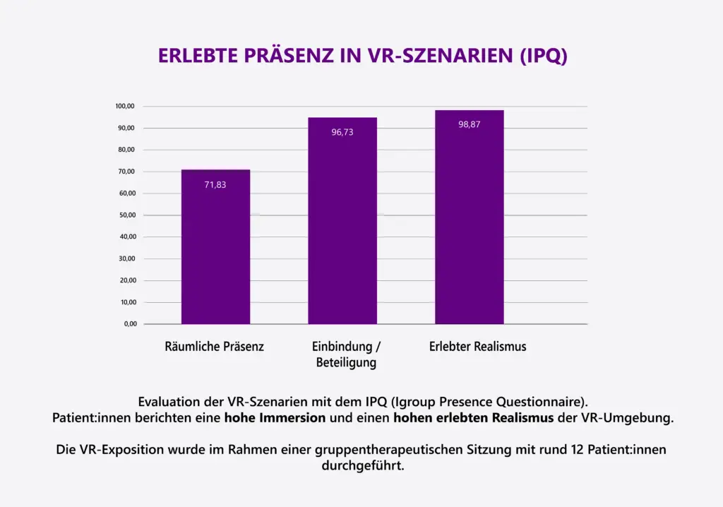Balkendiagramm zur erlebten Präsenz in VR Szenarien (IPQ), Anton Proksch Institut Wien